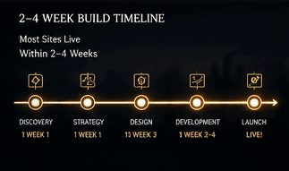 Most sites go live within 2–4 weeks: discovery, strategy, design, development, launch